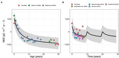 Combined Carbon and Albedo Climate Forcing From Pine and Switchgrass Grown for Bioenergy